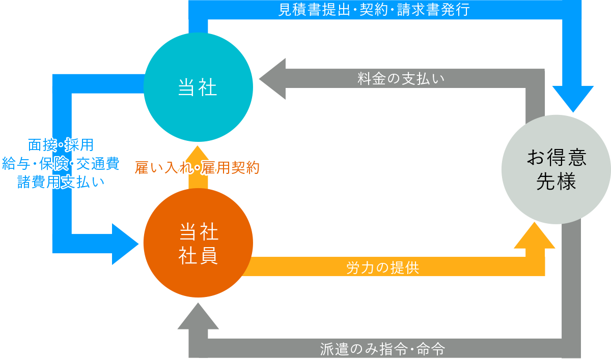 人材派遣のシステム